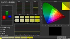 CalMAN: Colour saturation (calibrated)