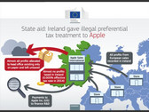Apple was able to avoid paying taxes for by diverting profit from two regional subsidiaries to an untaxed "head office" in Ireland. (Source: PCWorld) 