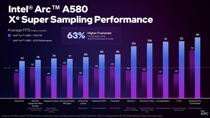 Intel Arc A580 XeSS performance (image via Intel)