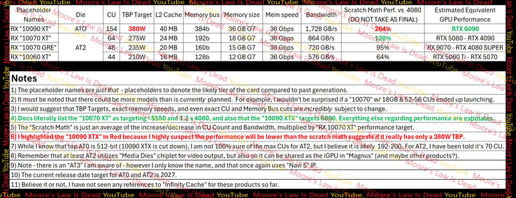 RDNA 5 gaming GPU SKU features and perfomrance versus an RTX 4080 (Image Source: MLID)