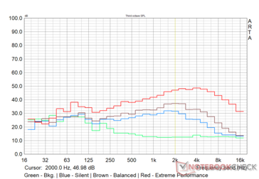 MSI Alpha 15 - Fan noise profile in various performance modes - Load max.