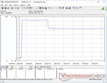Initiating Prime95 would causes consumption to spike to 93 W for approximately 60 seconds before falling and stabilizing at 73 W