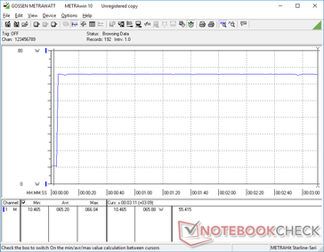 Prime95 stress causes consumption to spike to 66 W. The system can maintain this maximum for extended periods