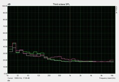 Noise level during idle