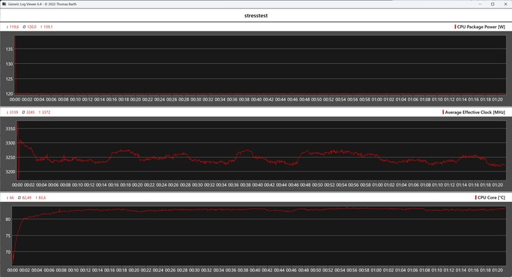 Behavior of the Bosgame M5 during the stress test