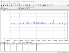 Power consumption of the test system during gaming (The Witcher 3)