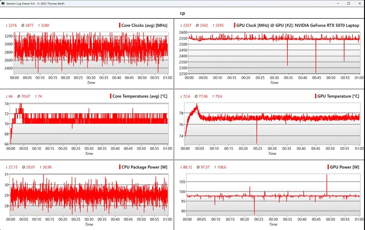 CPU/GPU data Cyberpunk (1080p Ultra)