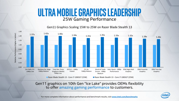 We'll try to reproduce these claims from Intel with as many retail units as possible in the weeks and months ahead (Source: Intel)