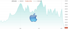 Apple&#039;s stock price has experienced a sharp decline recently. (Source: NASDAQ/Own)