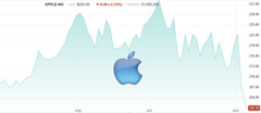 Apple's stock price has experienced a sharp decline recently. (Source: NASDAQ/Own)