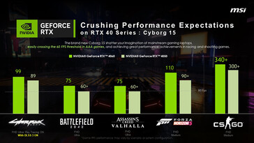 MSI Cyborg 15: Game Performance with DLSS 3 enabled