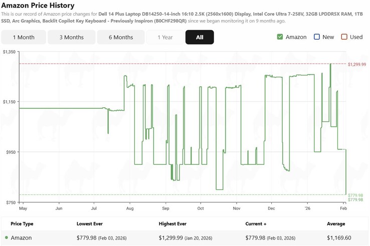 Dell 14 Plus price history