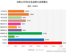 Qualcomm Snapdragon 821/823 scores nearly 155000 points on AnTuTu