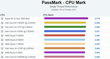 PassMark single-thread performance desktop chart. (Image source: PassMark)