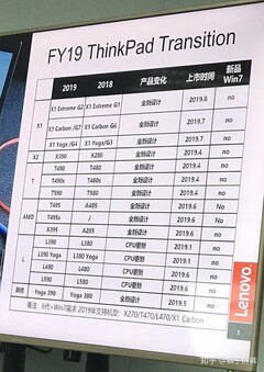 ThinkPad Roadmap: Chinese leak reveals Lenovo&#039;s release plans for 2019, including new ThinkPad X390 &amp; T495s