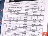 ThinkPad Roadmap: Chinese leak reveals Lenovo's release plans for 2019, including new ThinkPad X390 & T495s