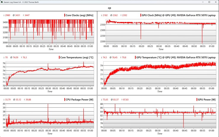 CPU/GPU data Cyberpunk 2077 (1080p Ultra)