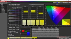 Saturation Sweeps before calibration