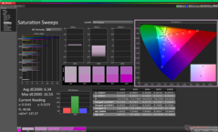 Saturation Sweeps before calibration
