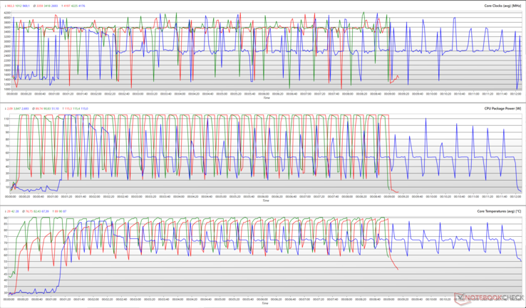 CPU clocks, package powers, and core temperatures during a Cinebench R15 loop. (Red: Full Speed, Green: Performance, Blue: Standard)