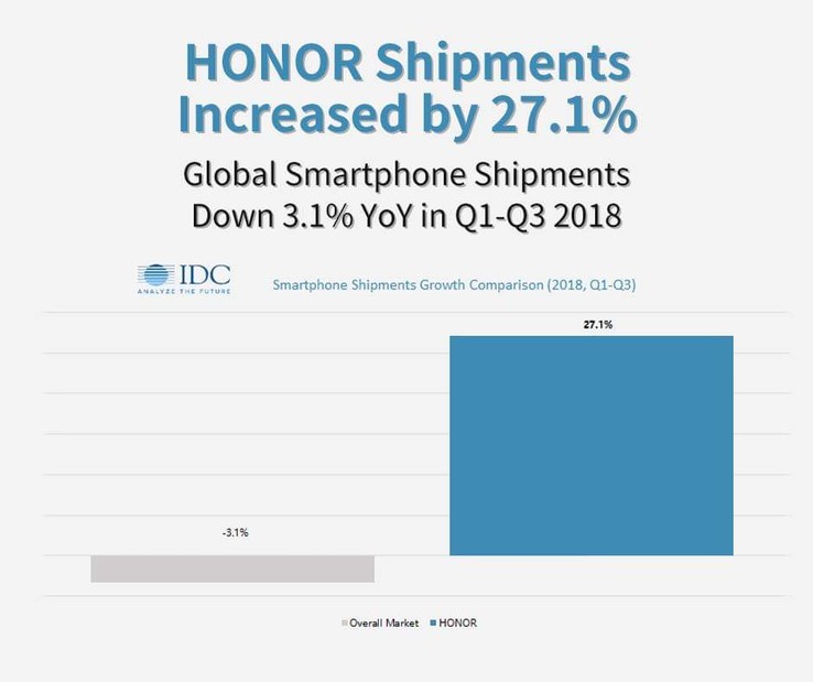 Data by IDC.