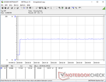 Prime95 stress initiated at 10s mark. Consumption would spike to 123.3 W before falling just slightly to 120.5 W to indicate good CPU Turbo sustainability over long periods