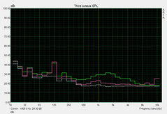 Sound pressure level idle