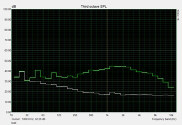 Fan noise under load