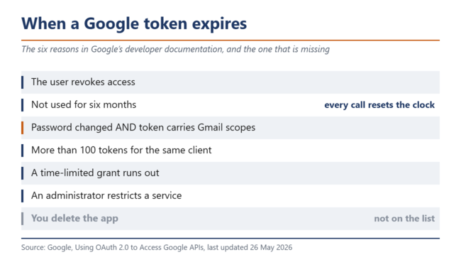 Six reasons make a Google token expire. Deleting the app is not one of them.