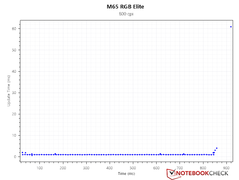 Update interval time - 800 DPI