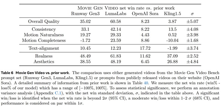 Human evaluators found Meta Movie Gen text-to-video output to be higher-quality, more realistic, and more natural than those of competitors. (Image source: Meta)
