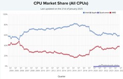 All CPU market share. (Image source: PassMark)