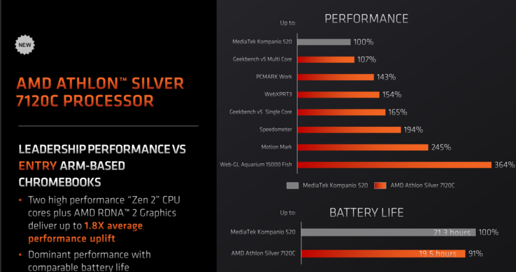 AMD Athlon Silver 7120C vs MediaTek Kompanio 520 (image via AMD)