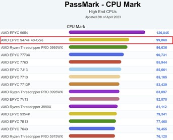 CPU Mark chart. (Image source: PassMark)