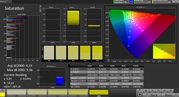 Color saturation (target color space: sRGB)