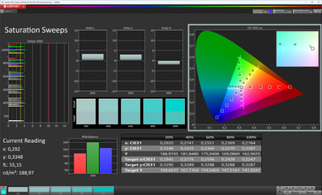 Color saturation (screen mode Natural, target color space sRGB)