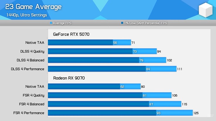 RX 9070 vs RTX 5070 average performance using FSR 4 and DLSS 4. (Image source: Hardware Unboxed)
