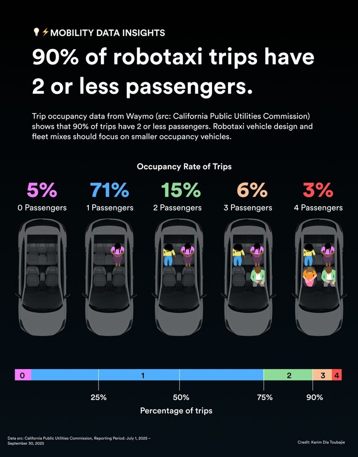 Waymo robotaxi occupancy statistics.