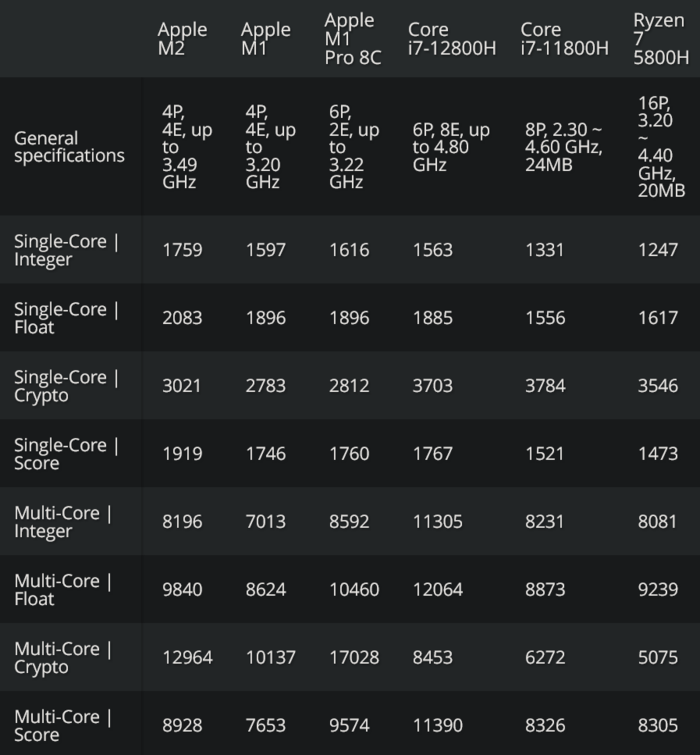 Single-core and multi-core results (Image Source: Tom's Hardware)