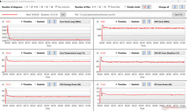 Temperatures & clock speeds during a stress test with Prime95 + FurMark