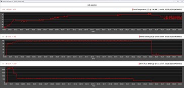 SSD metrics during the stress test (passive cooling unit)