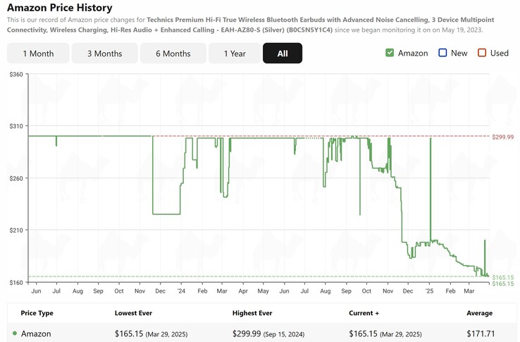The Technics EAH-AZ80-S earbuds is at its lowest price ever on Amazon. (Image source: Camelcamelcamel)