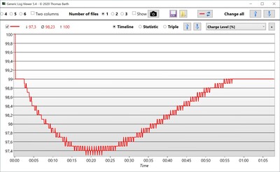 ...under high load (like in the stress test here) the battery is drained repeatedly.