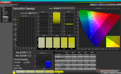 Saturation Sweeps after calibration