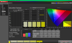 Saturation Sweeps after calibration