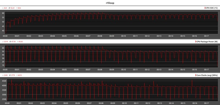 CPU metrics during the Cinebench R15 loop