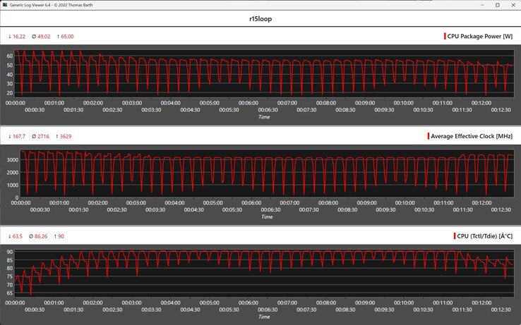 CPU metrics during the Cinebench R15 loop