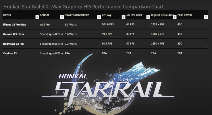 The iPhone 16 Pro Max pulls ahead of the pack in Honkai:Star Rail 3 with highest 1% lows and commendable efficiency. (Image source: Dame Tech via YouTube)