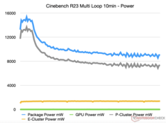 Cinebench R23 CPU, GPU, and SoC overall power consumption