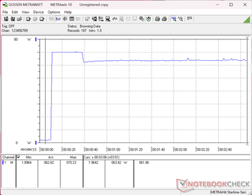 Consumption would spike to 70 W when initiating Prime95 stress before falling to 64 W about 20 seconds later to suggest limited Turbo Boost